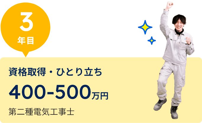 資格取得・ひとり立ち　400～500万円　第二種電気工事士